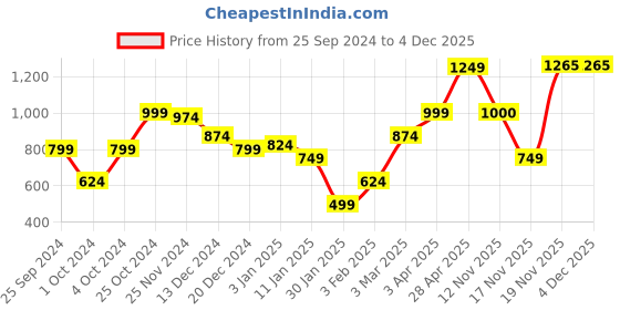 myntra.com anouk mirage Anouk Women Printed Ethnic Shrug anouk mirage Price History Graph from 25 Sep 2024 to 4 Dec 2025