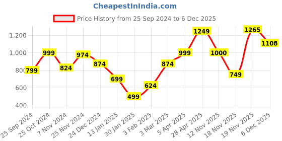 myntra.com anouk mirage Anouk Women Printed Ethnic Shrug anouk mirage Price History Graph from 25 Sep 2024 to 5 Dec 2025