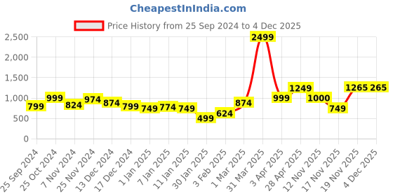 myntra.com anouk mirage Anouk Women Printed Ethnic Shrug anouk mirage Price History Graph from 25 Sep 2024 to 4 Dec 2025