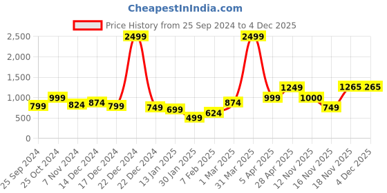myntra.com anouk mirage Anouk Women Printed Ethnic Shrug anouk mirage Price History Graph from 25 Sep 2024 to 4 Dec 2025