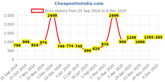 myntra.com anouk mirage Anouk Women Printed Ethnic Shrug anouk mirage Price History Graph from 25 Sep 2024 to 4 Dec 2025