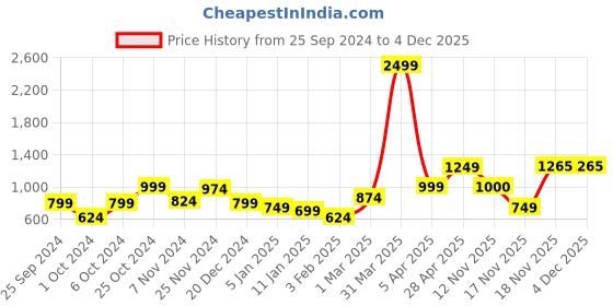 myntra.com anouk mirage Anouk Women Printed Ethnic Shrug anouk mirage Price History Graph from 25 Sep 2024 to 4 Dec 2025