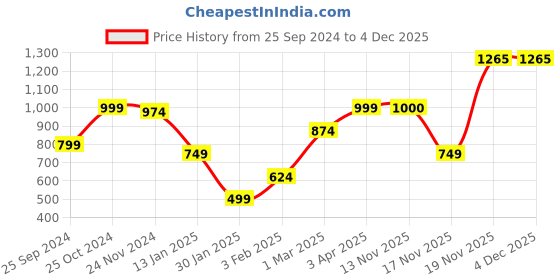 myntra.com anouk mirage Anouk Women Printed Ethnic Shrug anouk mirage Price History Graph from 25 Sep 2024 to 4 Dec 2025