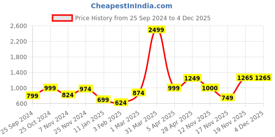 myntra.com anouk mirage Anouk Women Printed Ethnic Shrug anouk mirage Price History Graph from 25 Sep 2024 to 4 Dec 2025