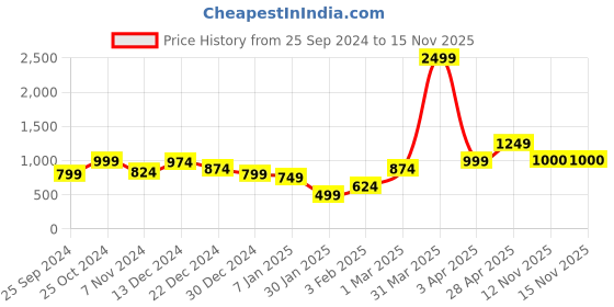 myntra.com anouk mirage Anouk Women Printed Ethnic Shrug anouk mirage Price History Graph from 25 Sep 2024 to 12 Nov 2025