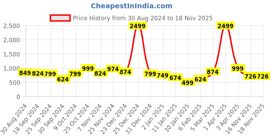 myntra.com anouk mirage Anouk Women Printed Longline Cardigan anouk mirage Price History Graph from 30 Aug 2024 to 17 Nov 2025