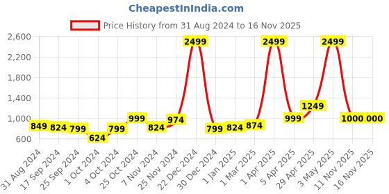 myntra.com anouk mirage Anouk Women Printed Shrug anouk mirage Price History Graph from 31 Aug 2024 to 15 Nov 2025