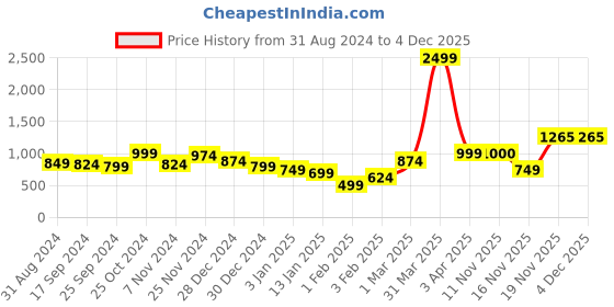 myntra.com anouk mirage Anouk Women Printed Shrug anouk mirage Price History Graph from 31 Aug 2024 to 4 Dec 2025