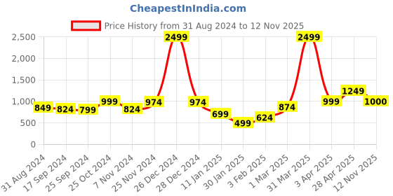 myntra.com anouk mirage Anouk Women Printed Shrug anouk mirage Price History Graph from 31 Aug 2024 to 12 Nov 2025