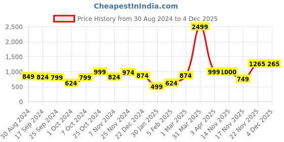 myntra.com anouk mirage Anouk Women Printed Shrug anouk mirage Price History Graph from 30 Aug 2024 to 4 Dec 2025