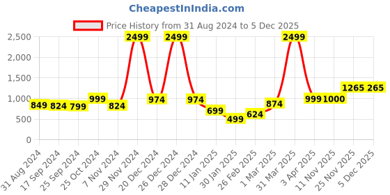 myntra.com anouk mirage Anouk Women Printed Shrug anouk mirage Price History Graph from 31 Aug 2024 to 5 Dec 2025
