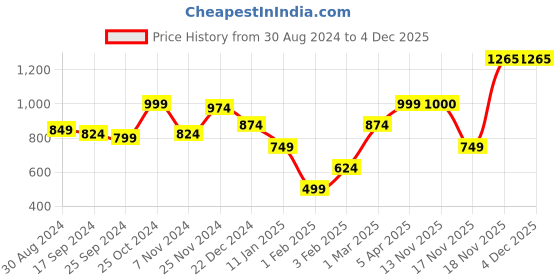 myntra.com anouk mirage Anouk Women Printed Shrug anouk mirage Price History Graph from 30 Aug 2024 to 4 Dec 2025