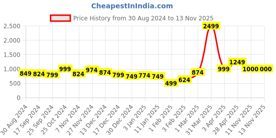 myntra.com anouk mirage Anouk Women Printed Shrug anouk mirage Price History Graph from 30 Aug 2024 to 13 Nov 2025