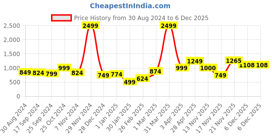 myntra.com anouk mirage Anouk Women Printed Shrug anouk mirage Price History Graph from 30 Aug 2024 to 5 Dec 2025