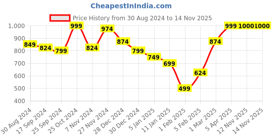 myntra.com anouk mirage Anouk Women Printed Shrug anouk mirage Price History Graph from 30 Aug 2024 to 12 Nov 2025