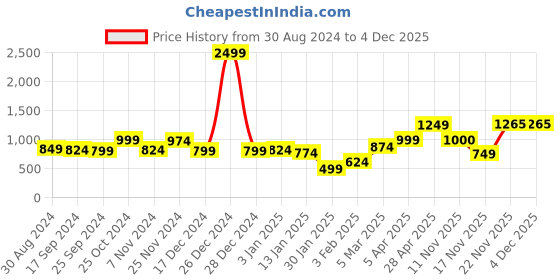 myntra.com anouk mirage Anouk Women Printed Shrug anouk mirage Price History Graph from 30 Aug 2024 to 4 Dec 2025