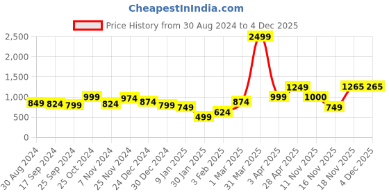myntra.com anouk mirage Anouk Women Printed Shrug anouk mirage Price History Graph from 30 Aug 2024 to 4 Dec 2025