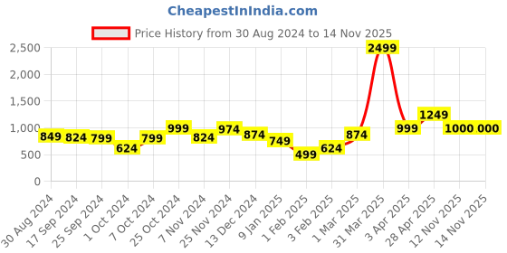 myntra.com anouk mirage Anouk Women Printed Shrug anouk mirage Price History Graph from 30 Aug 2024 to 12 Nov 2025