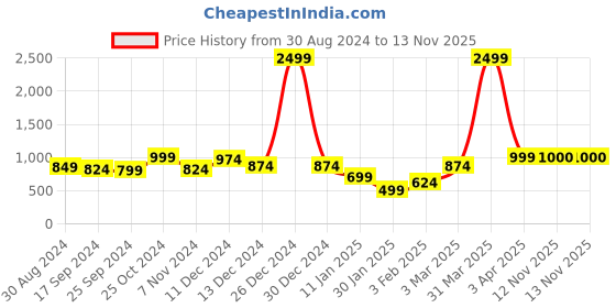 myntra.com anouk mirage Anouk Women Printed Shrug anouk mirage Price History Graph from 30 Aug 2024 to 12 Nov 2025