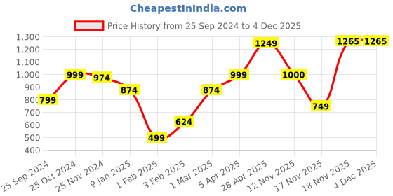 myntra.com anouk mirage Anouk Women Printed Shrug anouk mirage Price History Graph from 25 Sep 2024 to 4 Dec 2025