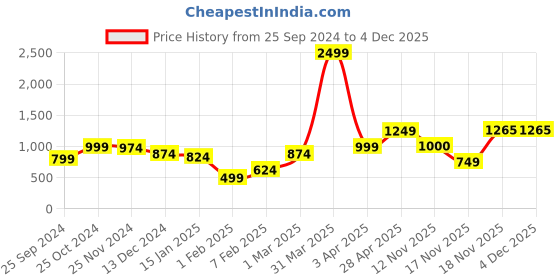 myntra.com anouk mirage Anouk Women Printed Shrug anouk mirage Price History Graph from 25 Sep 2024 to 4 Dec 2025