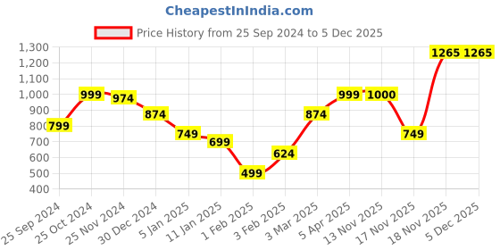 myntra.com anouk mirage Anouk Women Printed Shrug anouk mirage Price History Graph from 25 Sep 2024 to 4 Dec 2025