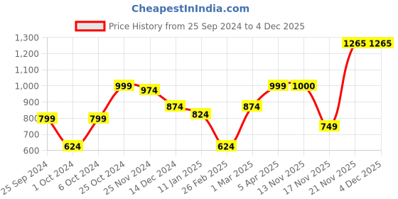myntra.com anouk mirage Anouk Women Printed Shrug anouk mirage Price History Graph from 25 Sep 2024 to 4 Dec 2025