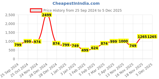 myntra.com anouk mirage Anouk Women Printed Shrug anouk mirage Price History Graph from 25 Sep 2024 to 4 Dec 2025