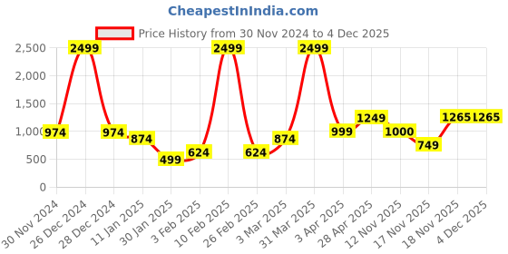myntra.com anouk mirage Anouk Women Printed Shrug anouk mirage Price History Graph from 30 Nov 2024 to 4 Dec 2025