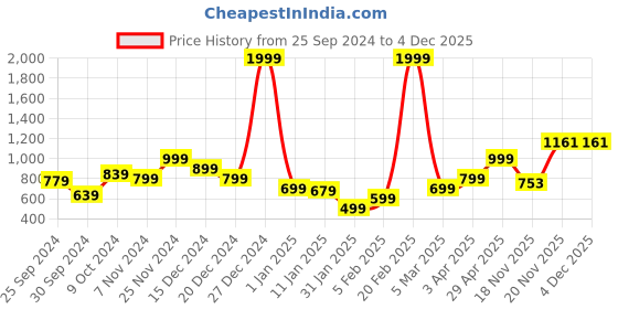 myntra.com anouk mirage Anouk Women Ribbed Cardigan anouk mirage Price History Graph from 25 Sep 2024 to 4 Dec 2025