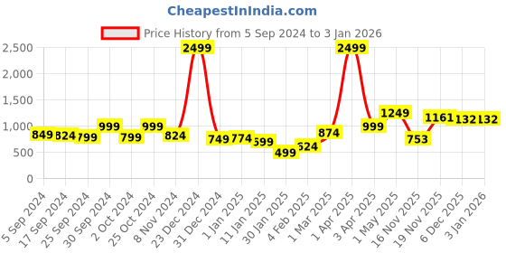 myntra.com anouk mirage Anouk Women Ribbed Longline anouk mirage Price History Graph from 5 Sep 2024 to 31 Dec 2025
