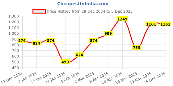 myntra.com anouk mirage Anouk Women Round Neck Cardigan anouk mirage Price History Graph from 29 Dec 2024 to 5 Dec 2025