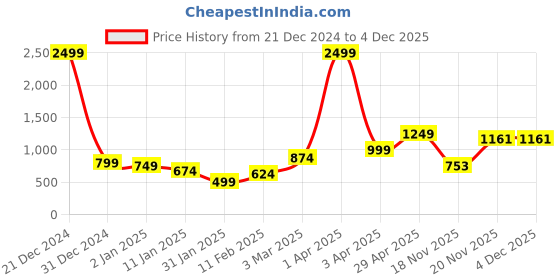 myntra.com anouk mirage Anouk Women Self Design Cardigan anouk mirage Price History Graph from 21 Dec 2024 to 4 Dec 2025