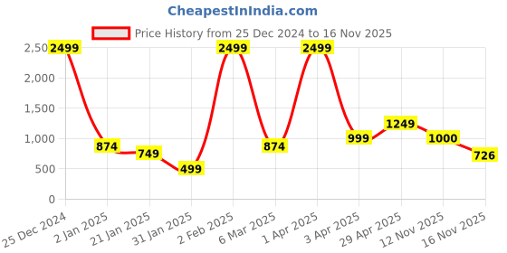 myntra.com anouk mirage Anouk Women Self Design Cardigan anouk mirage Price History Graph from 25 Dec 2024 to 16 Nov 2025