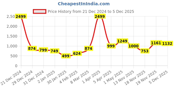 myntra.com anouk mirage Anouk Women Self Design Cardigan Sweater anouk mirage Price History Graph from 21 Dec 2024 to 4 Dec 2025