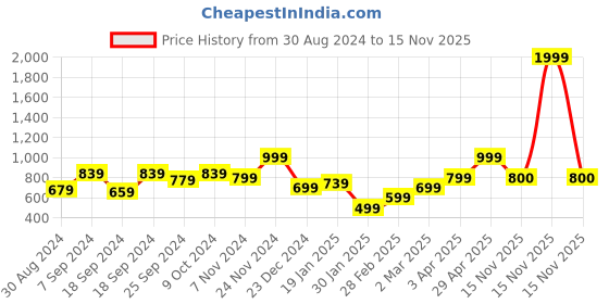 myntra.com anouk mirage Anouk Women Speckled Cardigan anouk mirage Price History Graph from 30 Aug 2024 to 15 Nov 2025