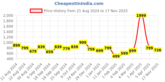 myntra.com anouk mirage Anouk Women Striped Cardigan anouk mirage Price History Graph from 21 Aug 2024 to 17 Nov 2025