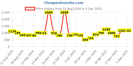 myntra.com anouk mirage Anouk Women Striped Cardigan anouk mirage Price History Graph from 21 Aug 2024 to 5 Dec 2025