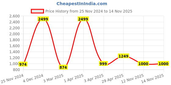 myntra.com anouk mirage Anouk Women Striped Cardigan anouk mirage Price History Graph from 25 Nov 2024 to 14 Nov 2025