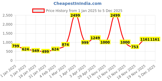 myntra.com anouk mirage Anouk Women Striped Cardigan anouk mirage Price History Graph from 1 Jan 2025 to 5 Dec 2025
