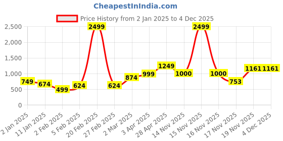 myntra.com anouk mirage Anouk Women Striped Cardigan Sweaters anouk mirage Price History Graph from 2 Jan 2025 to 3 Dec 2025