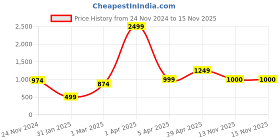 myntra.com anouk mirage Anouk Women Striped Winter Cardigan anouk mirage Price History Graph from 24 Nov 2024 to 15 Nov 2025