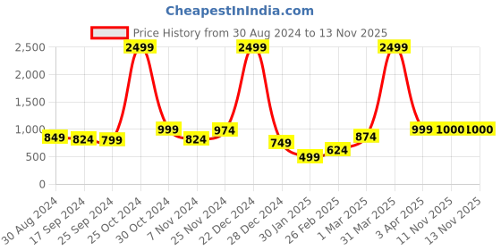 myntra.com anouk mirage Anouk Women Waterfall Shrug anouk mirage Price History Graph from 30 Aug 2024 to 13 Nov 2025