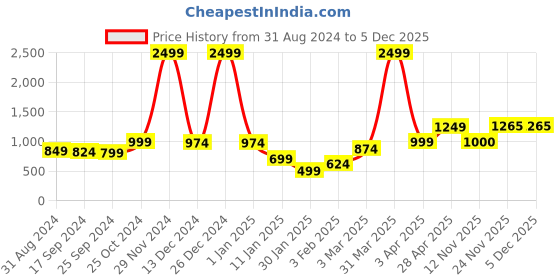 myntra.com anouk mirage Anouk Women Waterfall Shrug anouk mirage Price History Graph from 31 Aug 2024 to 5 Dec 2025