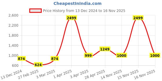 myntra.com anouk mirage Anouk Womens Straight Solid Cardigan anouk mirage Price History Graph from 13 Dec 2024 to 15 Nov 2025