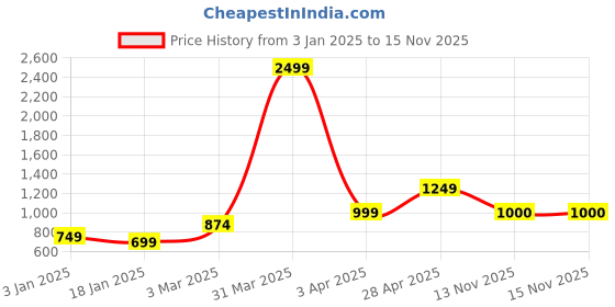 myntra.com anouk mirage Anouk Woven Design Open Front Shrug anouk mirage Price History Graph from 3 Jan 2025 to 15 Nov 2025