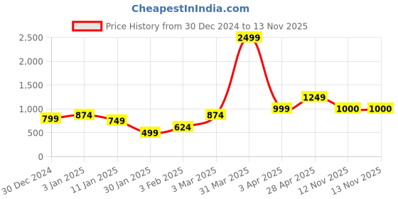 myntra.com anouk mirage Anouk Woven Design Open Front Shrug anouk mirage Price History Graph from 30 Dec 2024 to 13 Nov 2025