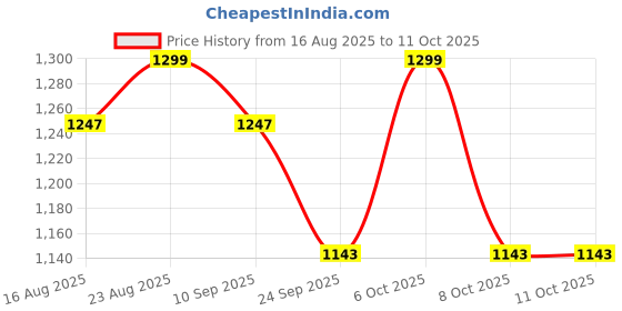 myntra.com Anouk Mirror Work Embellished Saree anouk Price History Graph from 16 Aug 2025 to 10 Oct 2025
