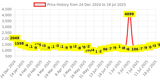 myntra.com Anouk Mirror Work EmbroideredKurta with Trousers Set anouk Price History Graph from 24 Dec 2024 to 18 Jul 2025