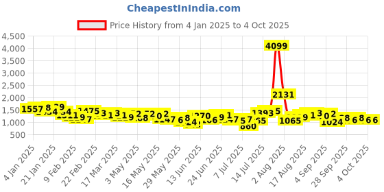 myntra.com Anouk Mirror Work EmbroideredKurta with Trousers Set anouk Price History Graph from 4 Jan 2025 to 4 Oct 2025